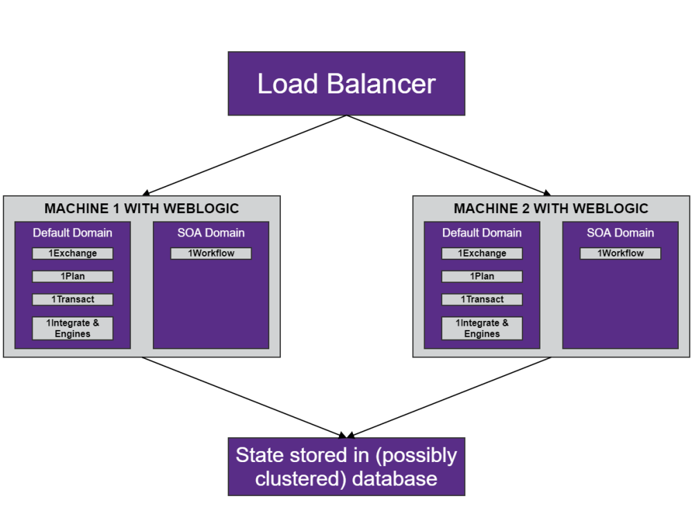 An architecture diagram of a Load Balanced environment. There are two WebLogic machines represented.